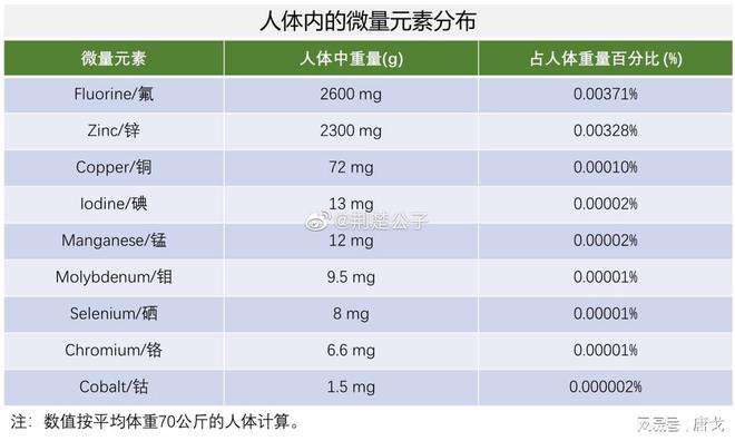 人体微量元素