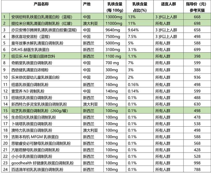 补硒产品价格对比表