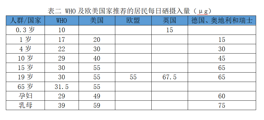 我国缺硒与补硒情况