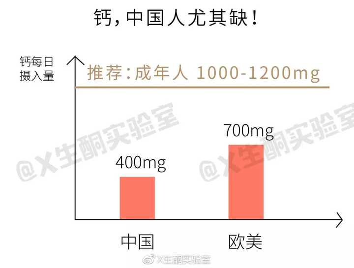 为什么要补钙