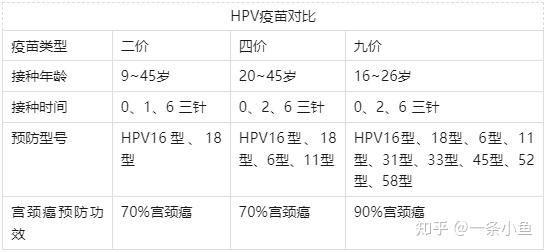 官方hpv感染补硒