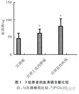 hpv感染高危补硒