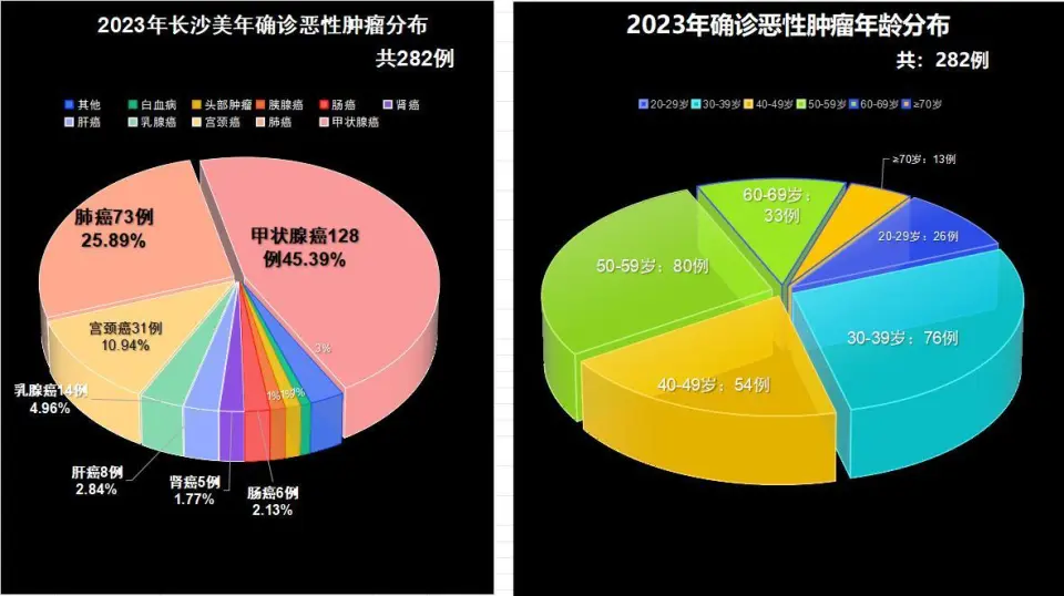 补硒可以逆转癌症么