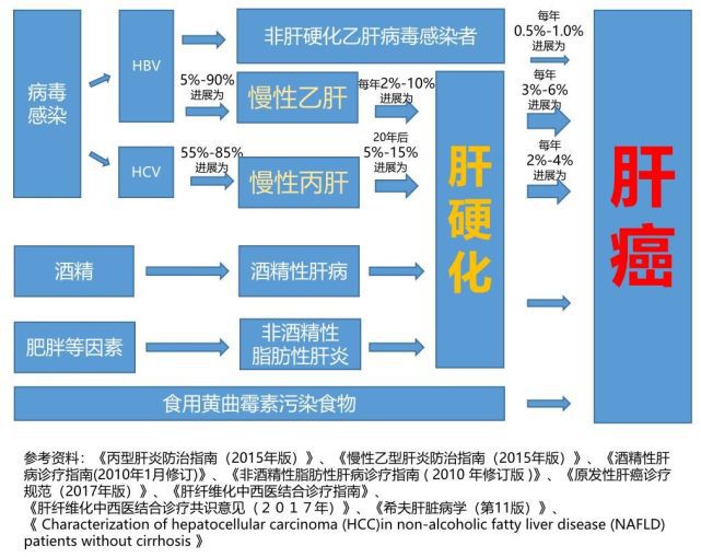 乙肝携带需要补硒吗