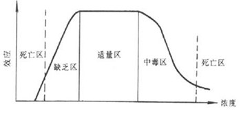 小孩查微量元素