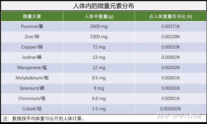 人体有多少种微量元素