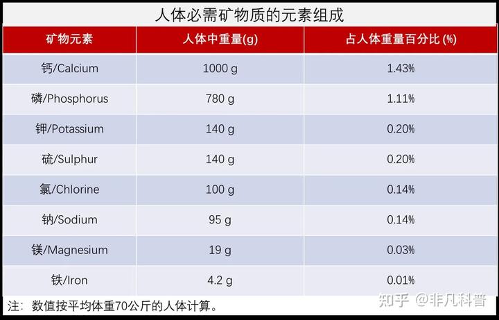 人体有多少种微量元素