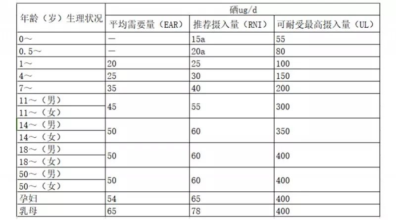 补硒多少剂量才过量