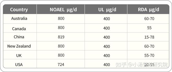 健康人群需要补硒吗