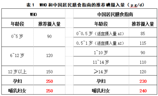 缺碘怎么补