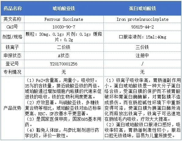 贫血可以补蛋白硒吗