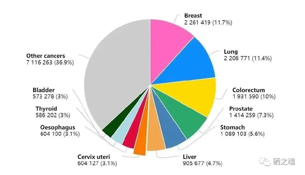 乳腺疾病可以补硒吗