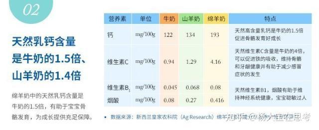 羊奶可以补硒元素吗