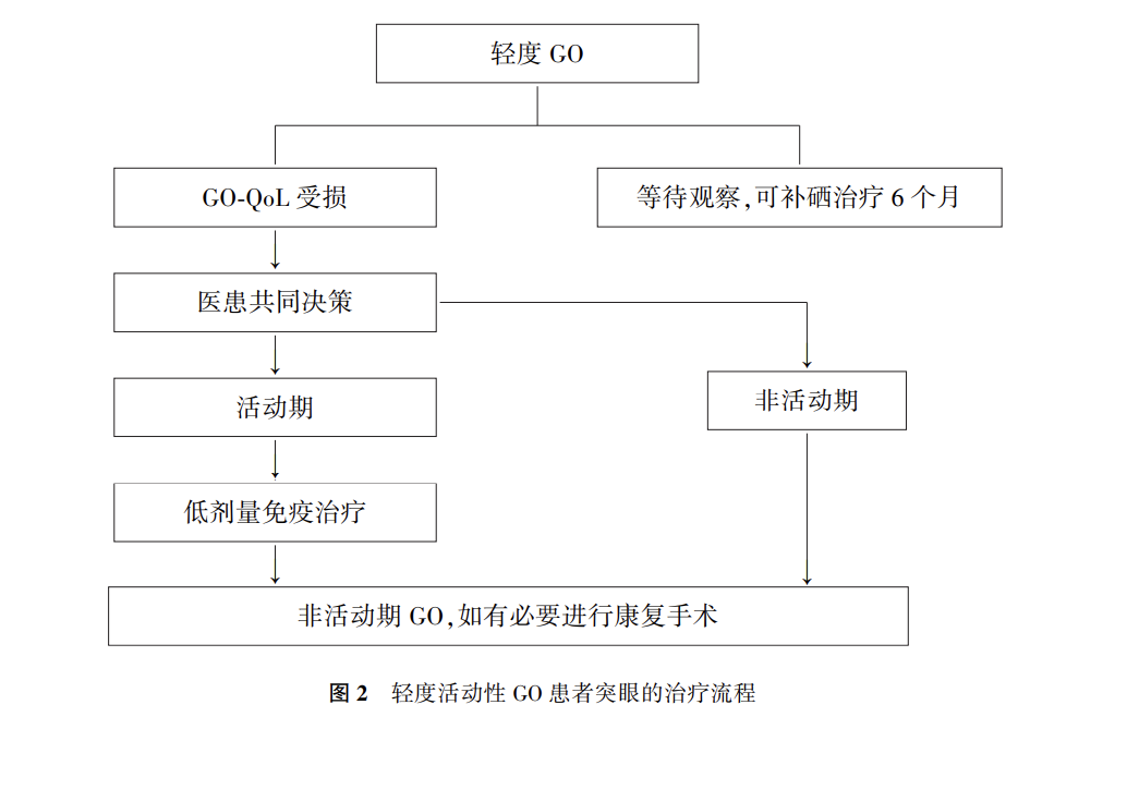 甲亢治疗补硒的药物