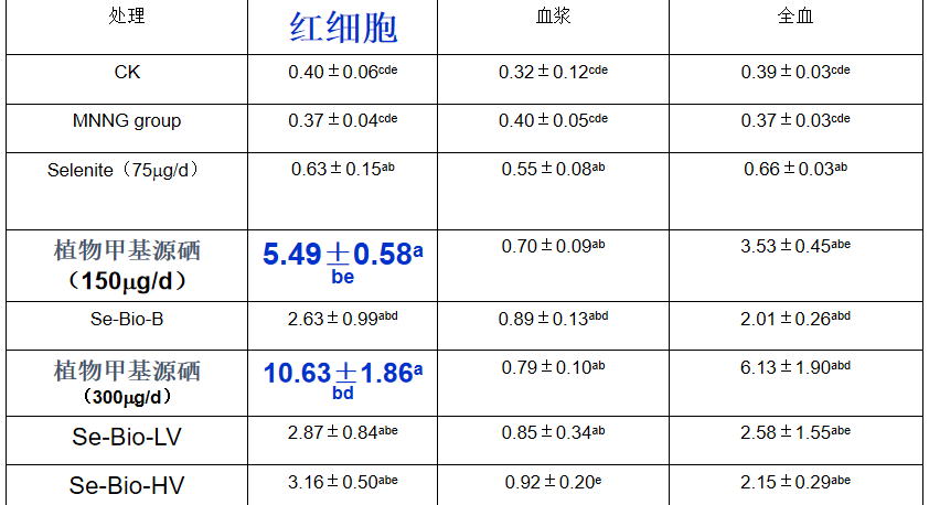 补硒产品怎么选择好