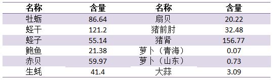 每天要补硒多少毫克