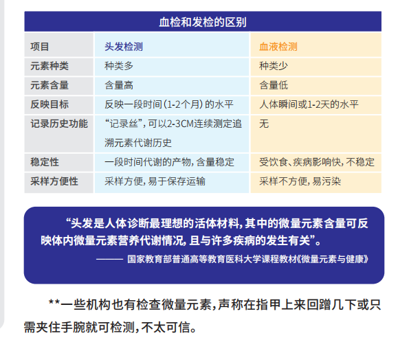 微量元素检查是抽血吗