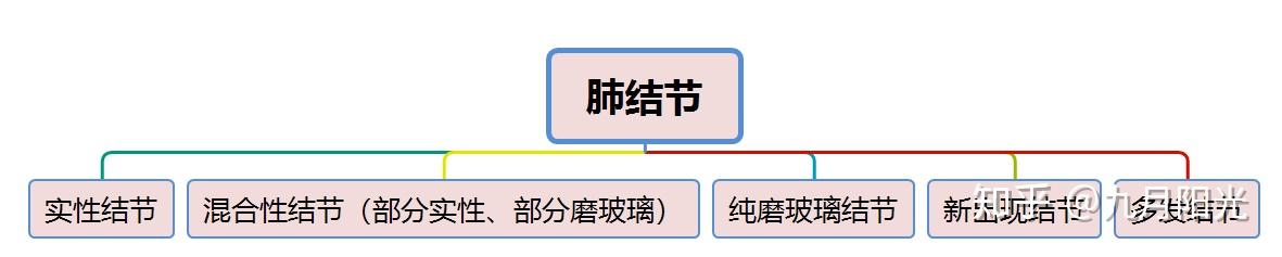 补硒可以治好肺结节