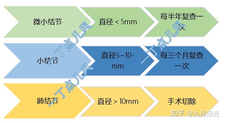 补硒可以治好肺结节