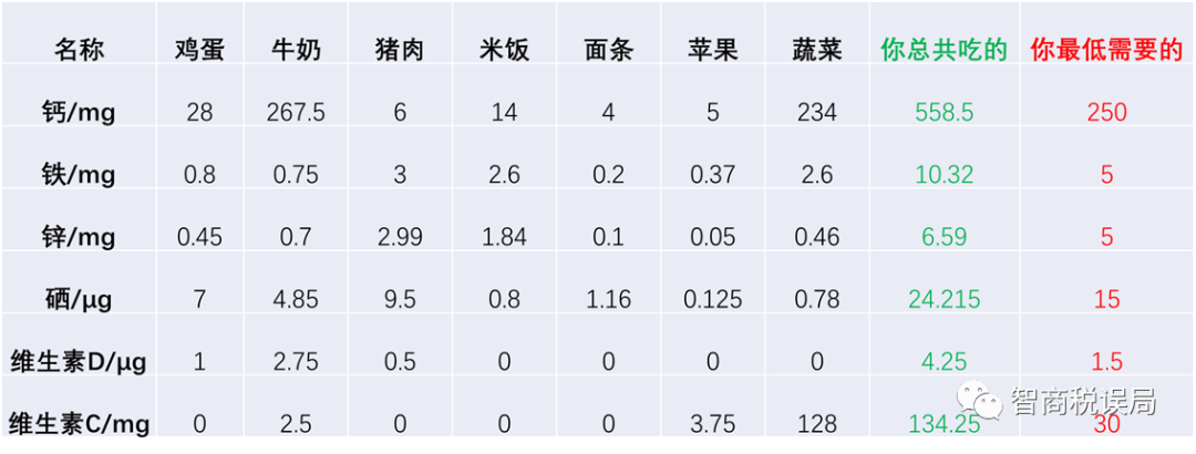 补锌补硒有哪些食物