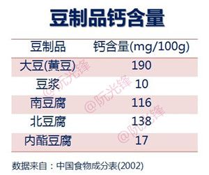 骨头汤可以补钙吗