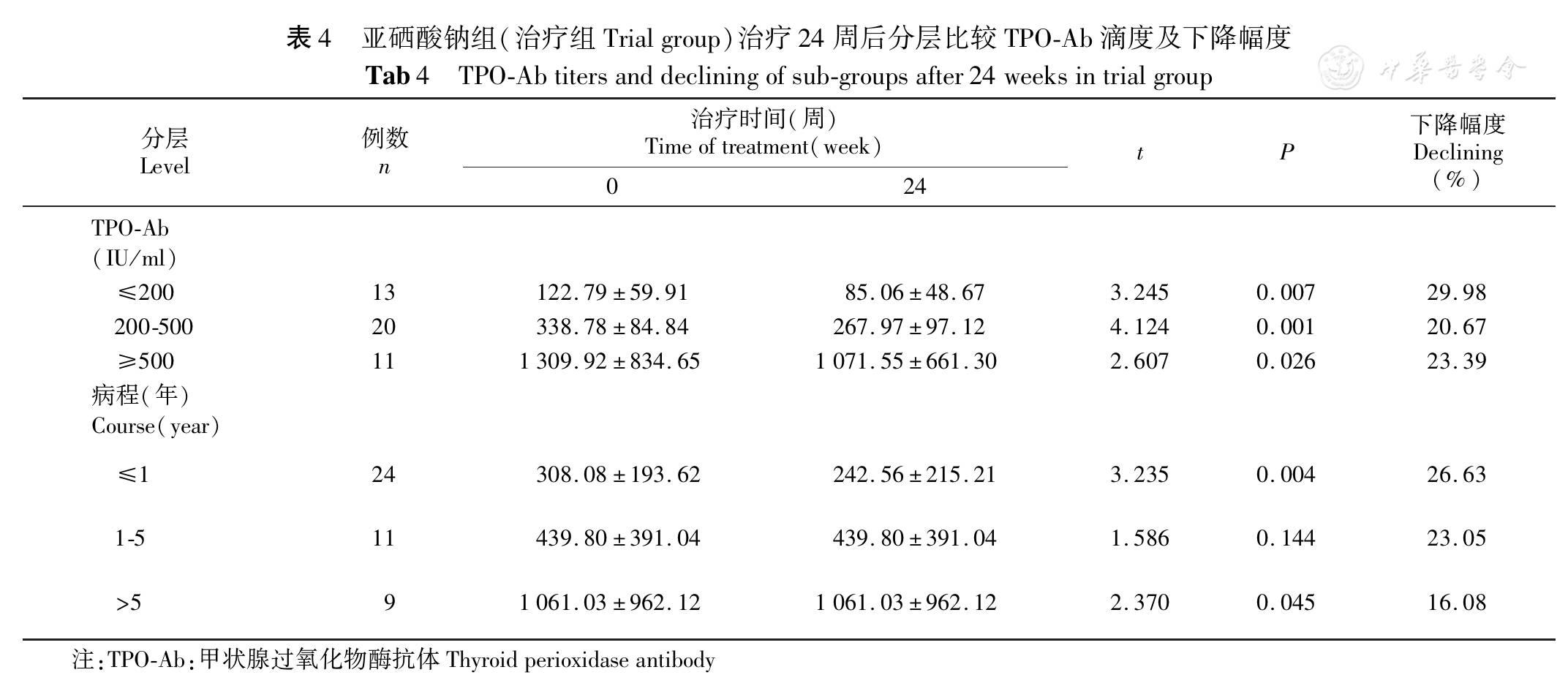 桥本甲减补硒的作用