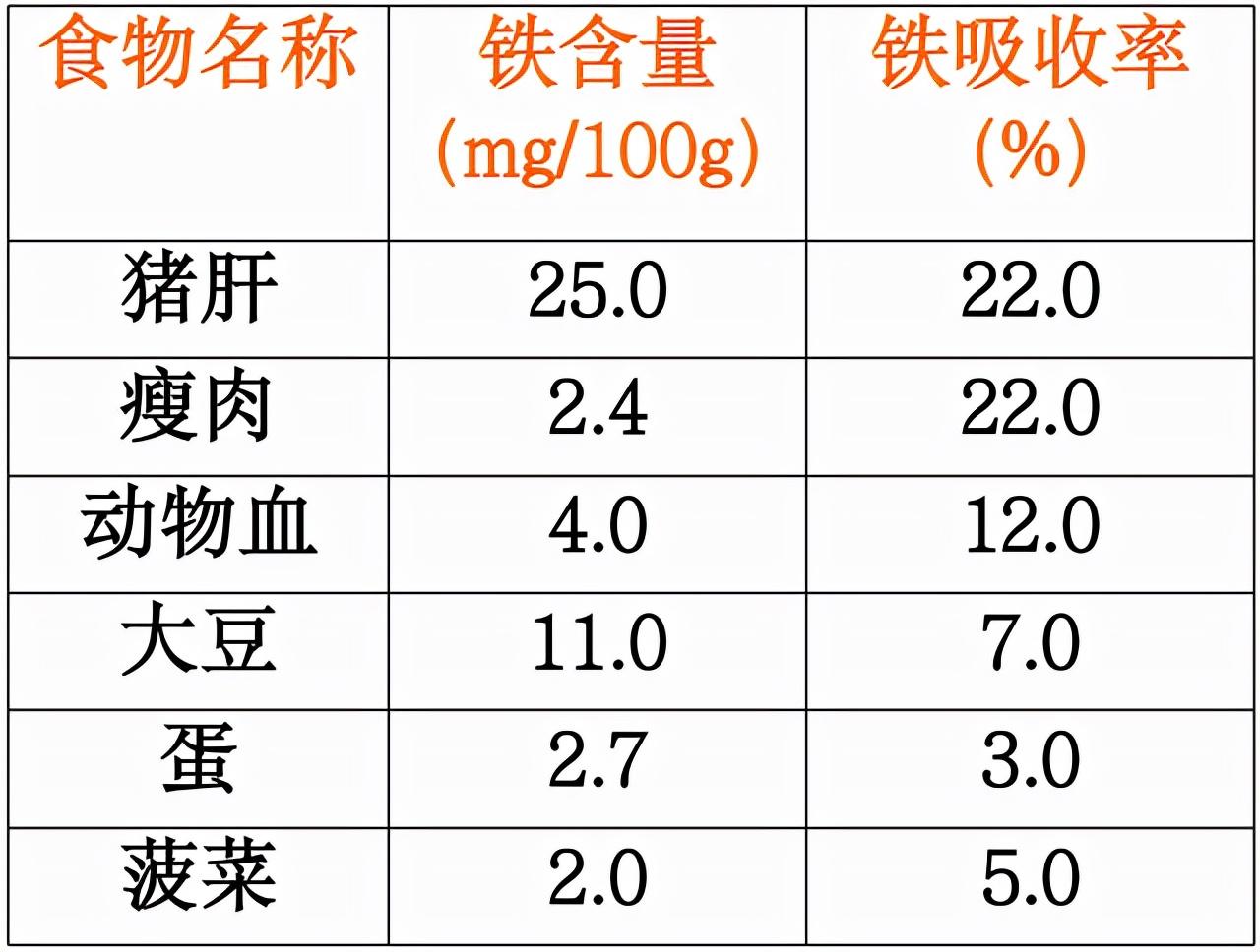 菠菜补铁吗