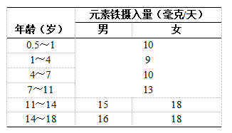 怎样补铁