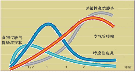 补硒会不会引起过敏