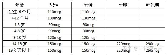 补碘的食物有哪些