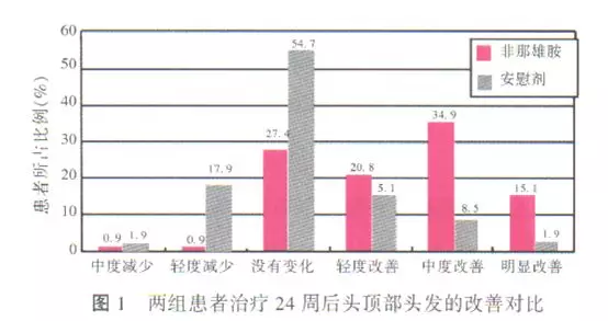 脱发补锌有用吗