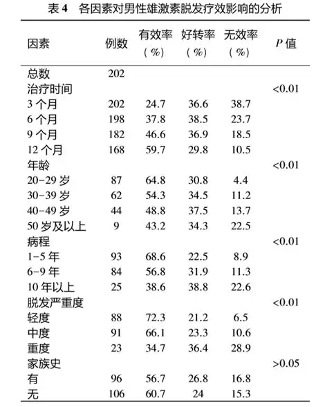 脱发补锌有用吗