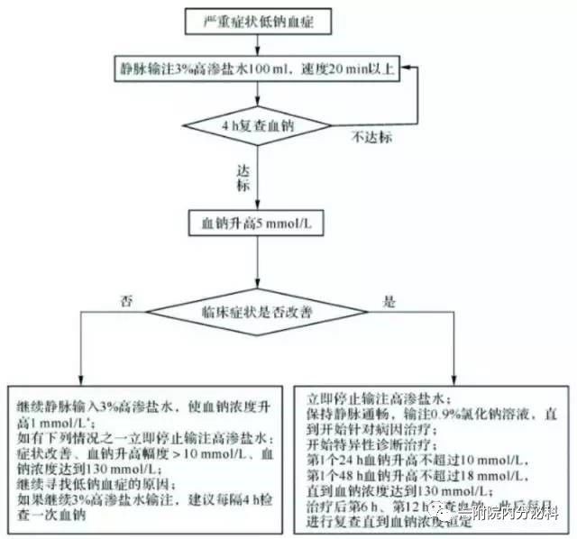 低钠血症怎么补钠