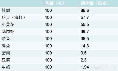 将如何给自己补硒呢