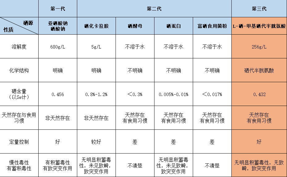 化疗的人为什么补硒