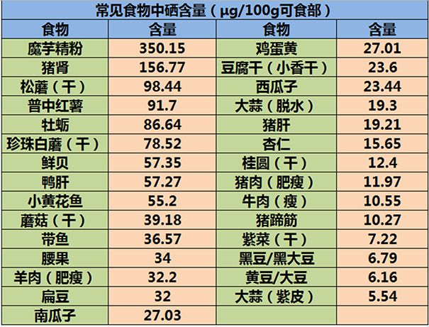 可补硒的食物有哪些