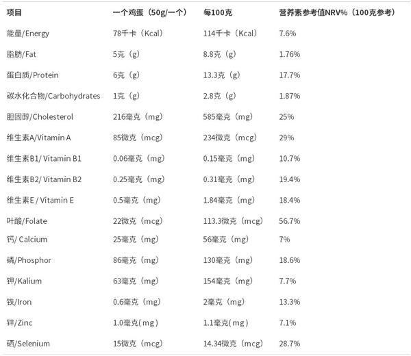 鸡蛋补硒食物排行榜