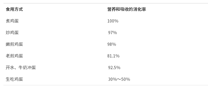 鸡蛋补硒食物排行榜