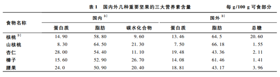 腰果和什么吃最补硒