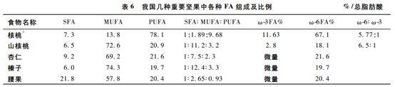 腰果和什么吃最补硒