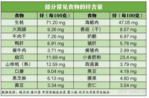 吃什么菜补锌