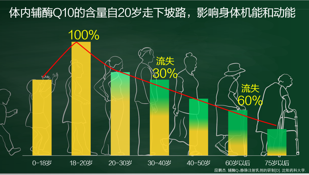 补硒改善更年期肥胖