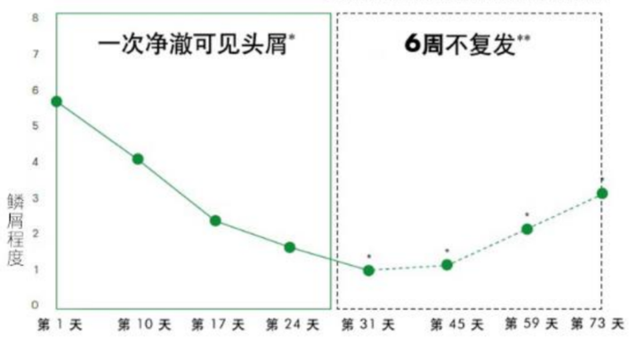 补哪款硒洗发水好呢