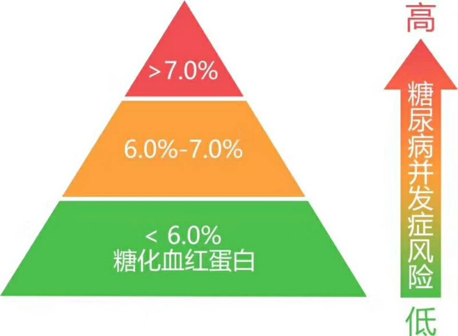 补硒后糖化血红蛋白