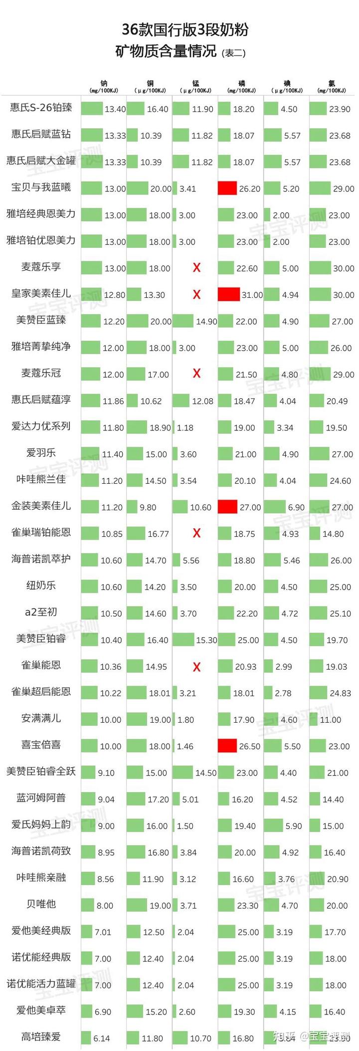 2段奶粉要补硒锰吗