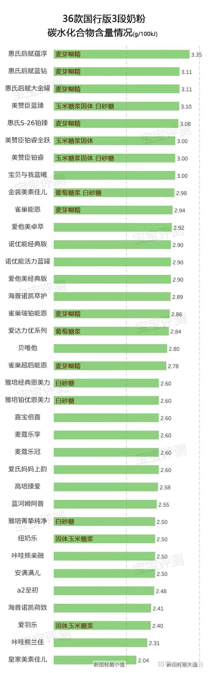 2段奶粉要补硒锰吗