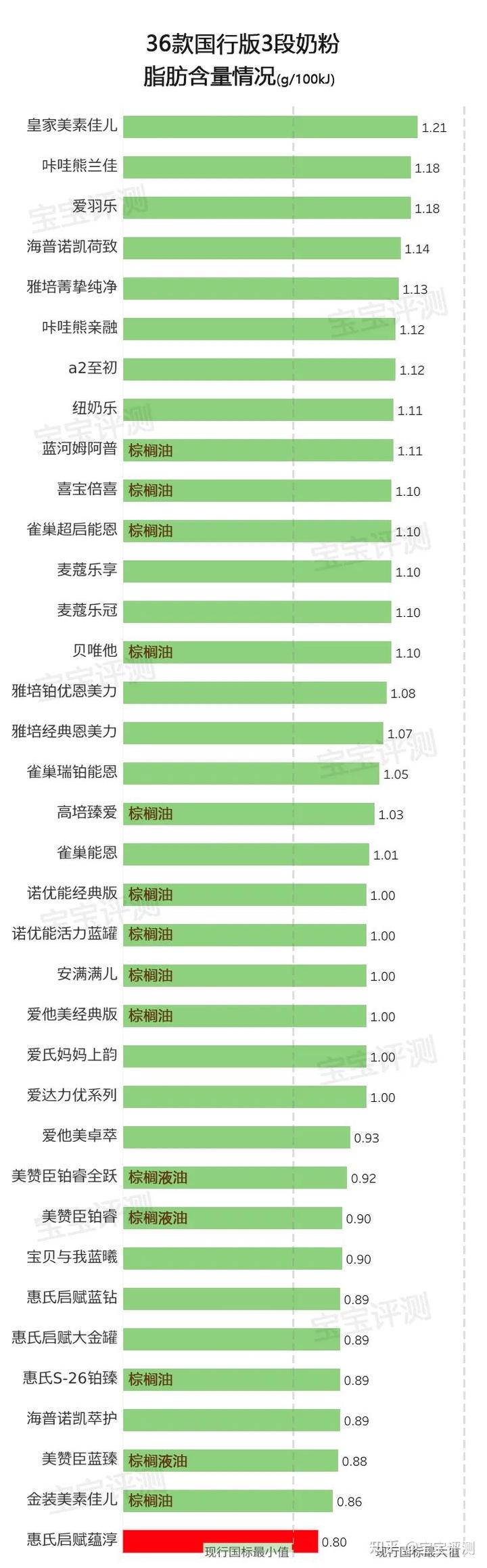 2段奶粉要补硒锰吗