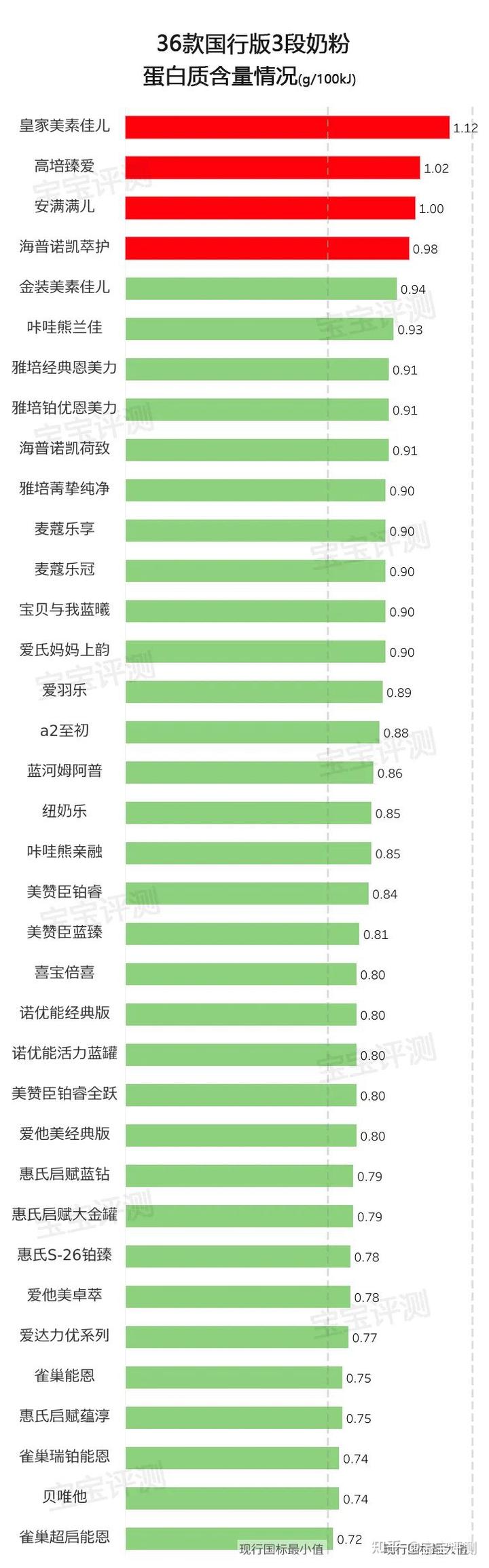 2段奶粉要补硒锰吗