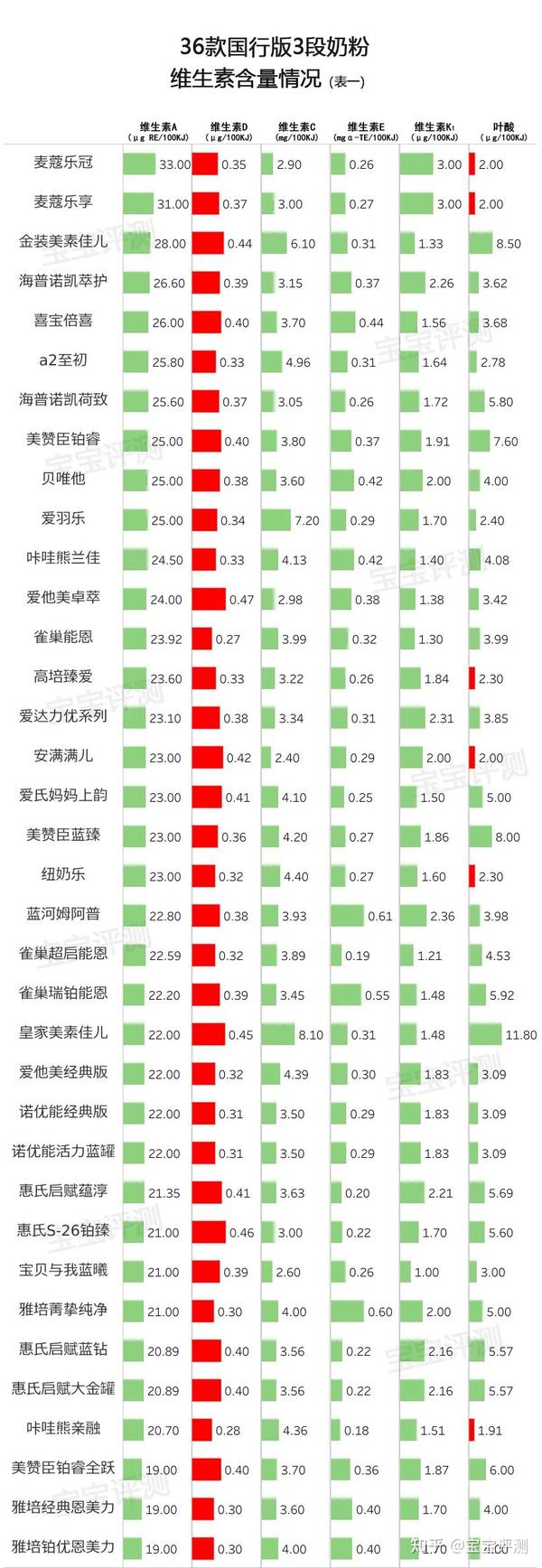 2段奶粉要补硒锰吗