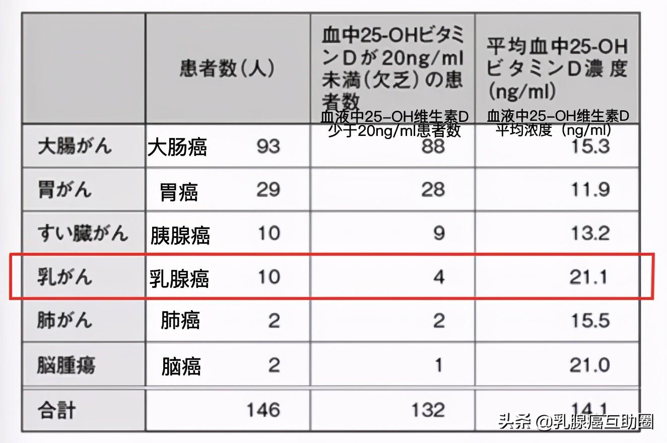 乳腺癌化疗要补硒吗